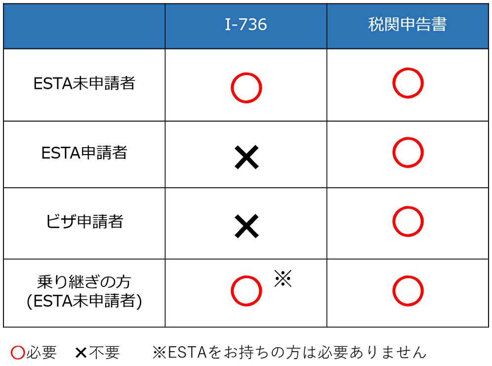 サイパン出入国書類