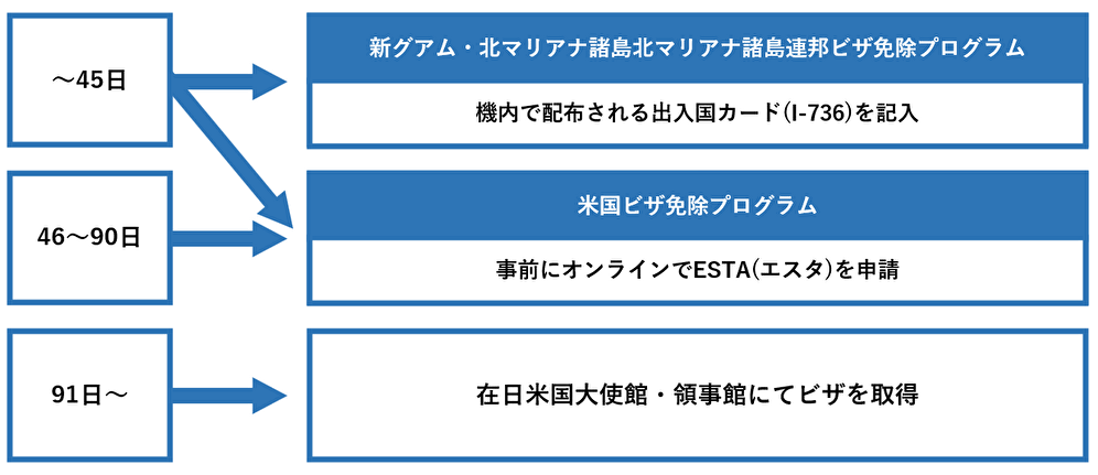 サイパンビザ免除に関して