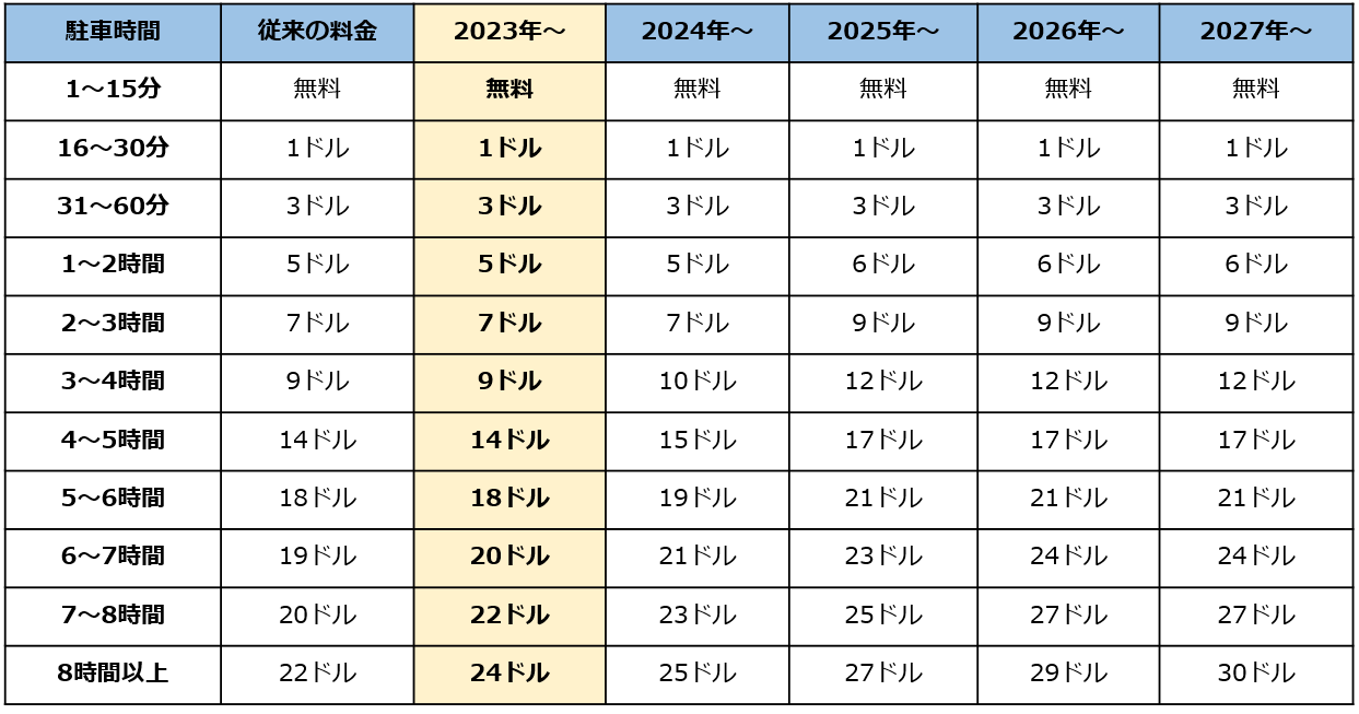 ダニエル・K・イノウエ国際空港 今後の駐車場料金